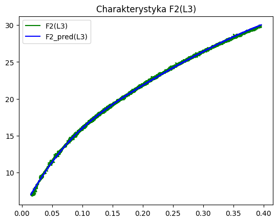 Rzeczywista i odtworzona charakterystyka statyczna F2(L3)